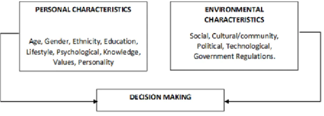 Figure 3 Tourist Behaviour Model