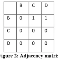Figure 2: Adjacency matrix 