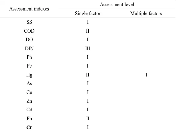 Table 2. Assessment results of water quality in 2010. 
