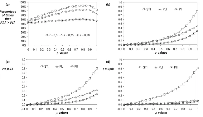 Fig. 2a-d. Power of space-time Moran’s Moran’s I coefficients against time-lagged spatial dependence only (9,999 replications)