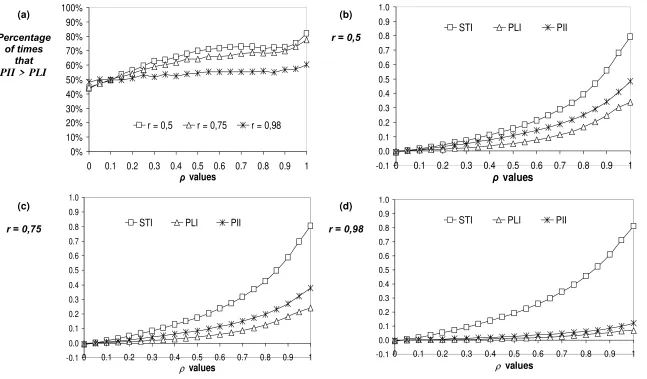 Fig. 3a-d. Power of space-time Moran’s I coefficients against both instant and time-lagged spatial dependence, for stronger instant spatial dependence (9,999 replications)