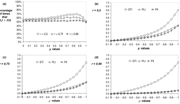 Fig. 4a-d. Power of space-time Moran’s I coefficients against both instant and time-lagged spatial dependence, for stronger time-lagged spatial dependence (9,999 replications)