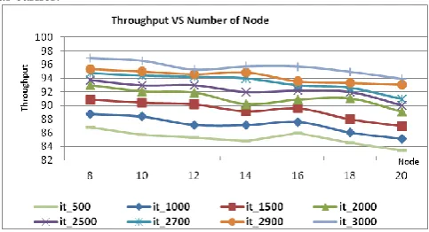 Fig 5: Cumulative Effect on Throughput after considering Energy and Noise of nodes 
