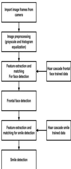 Fig 3: Real time smile detection system mechanism 