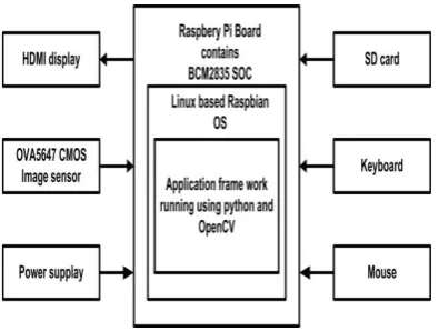Fig 6: Hardware setup 