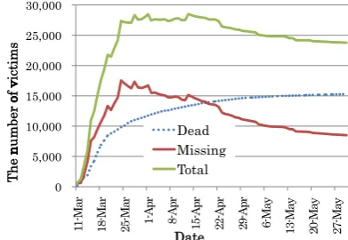 Figure 1: Change of overall death toll and missingpeople