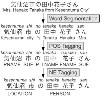 Table 3: Word segmentation F-measure and NEprecision (P) and recall (R) for both labeled andunlabeled evaluation.