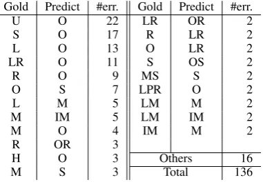 Table 4: Micro-averaged precision (P), recall (R), F-score (F), and accuracy (Acc.) achieved by Model 1′and Model 2