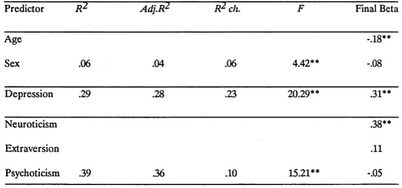 Table 11.Hierarchical Multiple Regression of "Degree of disturbance due to Obsessions and Compulsions" on Age