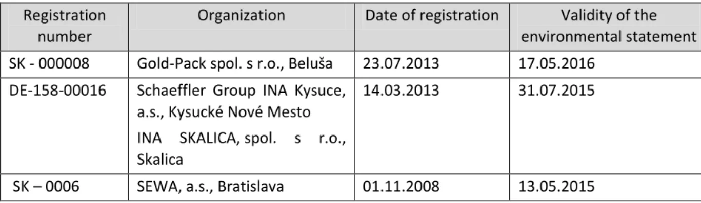 Table 1: List of Slovak companies registered in EMAS Register  Registration 