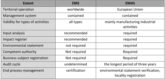Table 1: The most important differences in extents and requirements of EMS and EMAS 