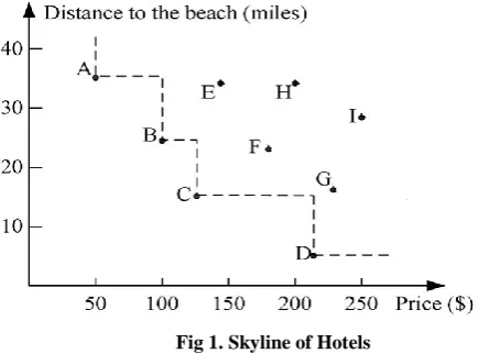 Fig 1. Skyline of Hotels 