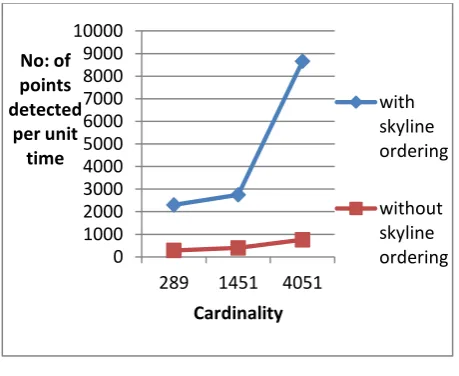 Fig. 4: Comparison of Constrained Skyline Query  Algorithm with Skyline Ordering and without 