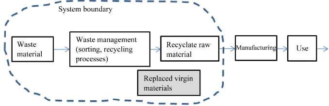 Figure 3. System boundary of cradle-to-gate waste management LCA.                    