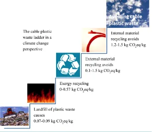 Figure 5. Potential climate change gains (per kg of plastic waste) by moving up the  cable plastic waste ladder