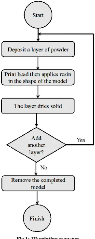 Fig 1: 3D printing sequence 