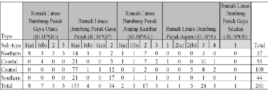 Figure 3. Summary of houses based on 5 major style and sub-types.  Source: Author