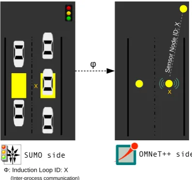 Fig. 7: Overview of simulators cooperation.