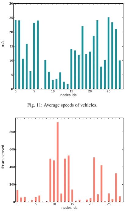 Fig. 11: Average speeds of vehicles.