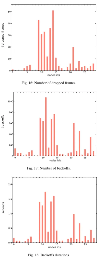 Fig. 16: Number of dropped frames.