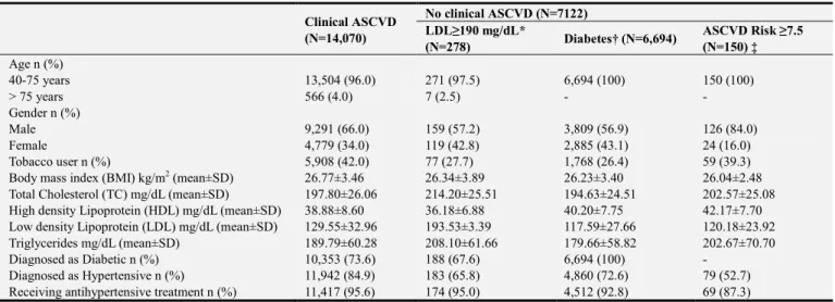 Table 2. Demographic and clinical characteristics of the study population according to the four statin benefit groups 