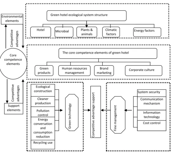 Fig 1: Logical framework of Green hotel core competence evaluation index system  3.3.  The layer of support elements 