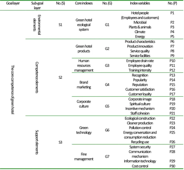 Table 1: The core competence evaluation index system of Green hotel  Goal layer  Sub-goal 