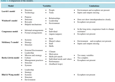 Table 1.  Comparison of the models. 