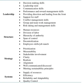 Table 2. Measures of the variables. 