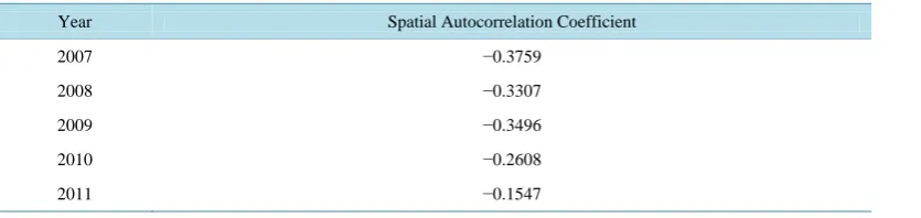Table 1. The spatial autocorrelation coefficient among the growth poles in the Yangtze River delta