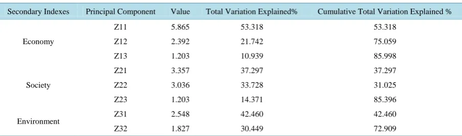 Table 3. The empirical results of the KMO and Bartlett tests. 