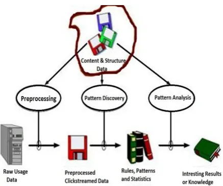 Fig 1: Basic of Web Usage Mining Process 