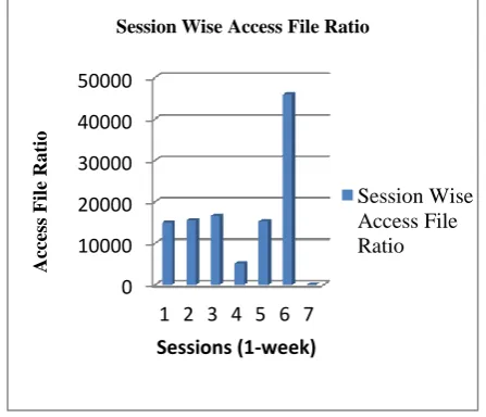 Fig 8: Session Wise Access File Ratio for a week 