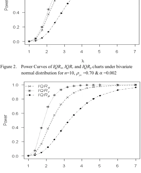 Figure 1. Power Curves of IQRu, IQRr and IQRp charts under bivariate normal distribution for n=10,�yx=0.50 & � =0.002 