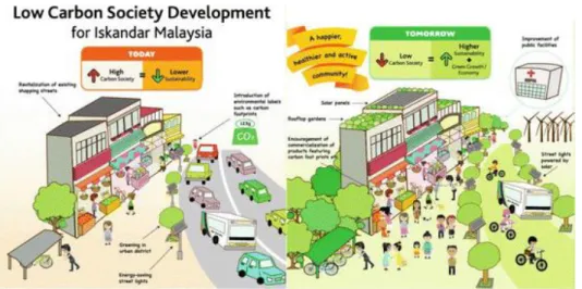 Figure 1: Low Carbon City concept for Iskandar Malaysia   Source: Academic Library, 2014 