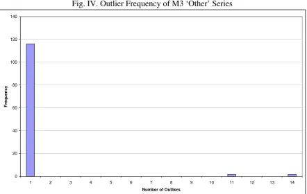 Fig. III. Outlier Frequency of M3 Monthly Series 