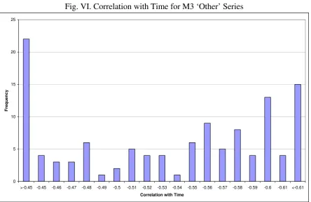 Fig. V. Correlation with Time for M3 Monthly Series 