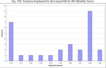 Fig. VIII. Variation Explained by the Linear/AR for M3 ‘Other’ Series 