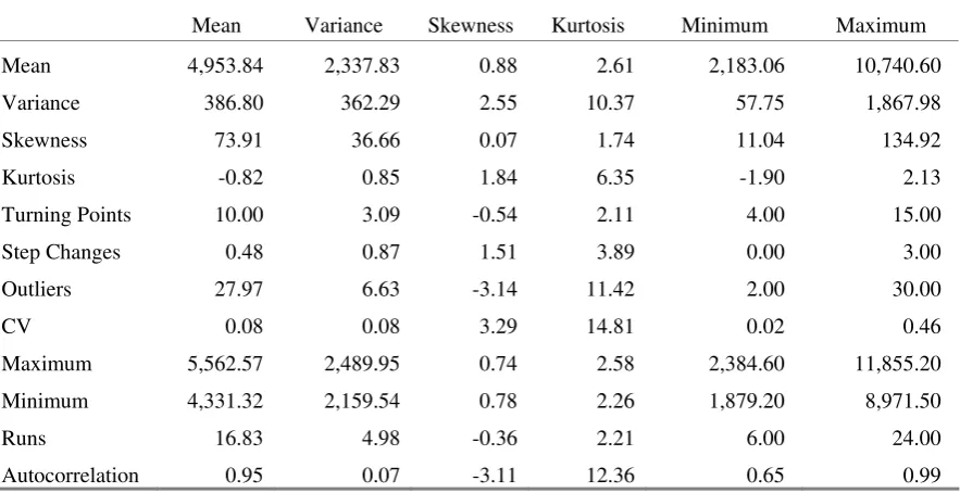Table II. Summary Statistics of M3 ‘Other’ Series 