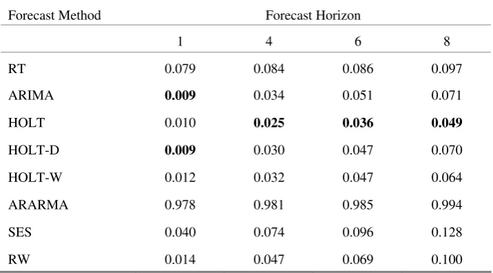 Table V. Percent Better for M3 Monthly Series 