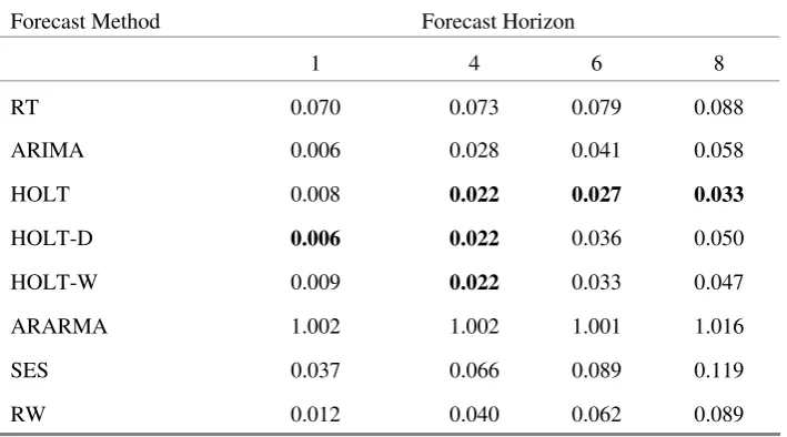 Table VIII. Percent Better for M3 ‘Other’ Series 