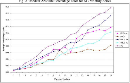 Fig. IX. Mean Absolute Percentage Error for M3 Monthly Series 