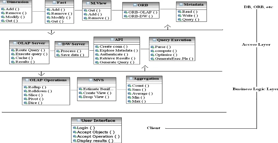 Figure 2: Sequence Diagram