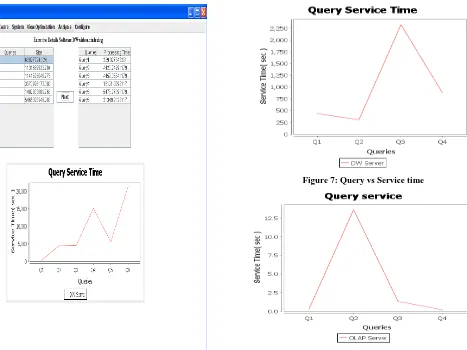 Figure 8 : Query vs Service time 