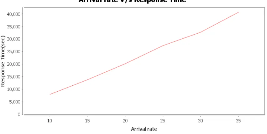 Figure 9 : Arrival time vs Response time 