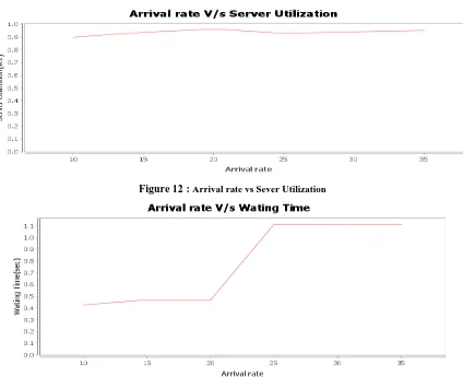 Figure 12 : Arrival rate vs Sever Utilization 