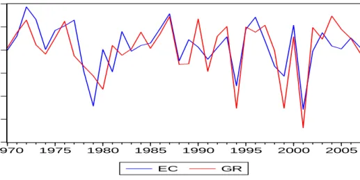 Figure 1 shows a wavy movement for Energy Consumption and Economic Growth Rate  variables from 1970 to 2007