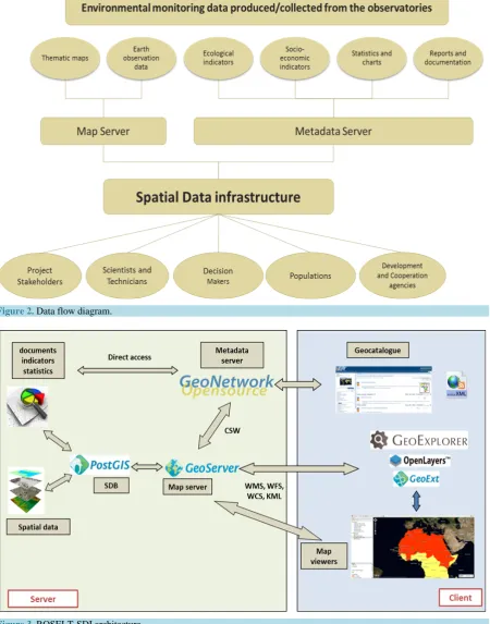 Figure 2. Data flow diagram.  