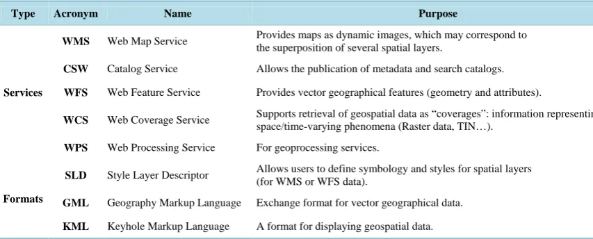 Table 1. Main OGC services and standard formats.