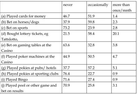 Table 3: Frequency of gambling behaviours (N=215) 